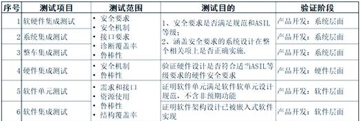 如何将iso26262标准融入汽车电子产品开发流程的优化研究